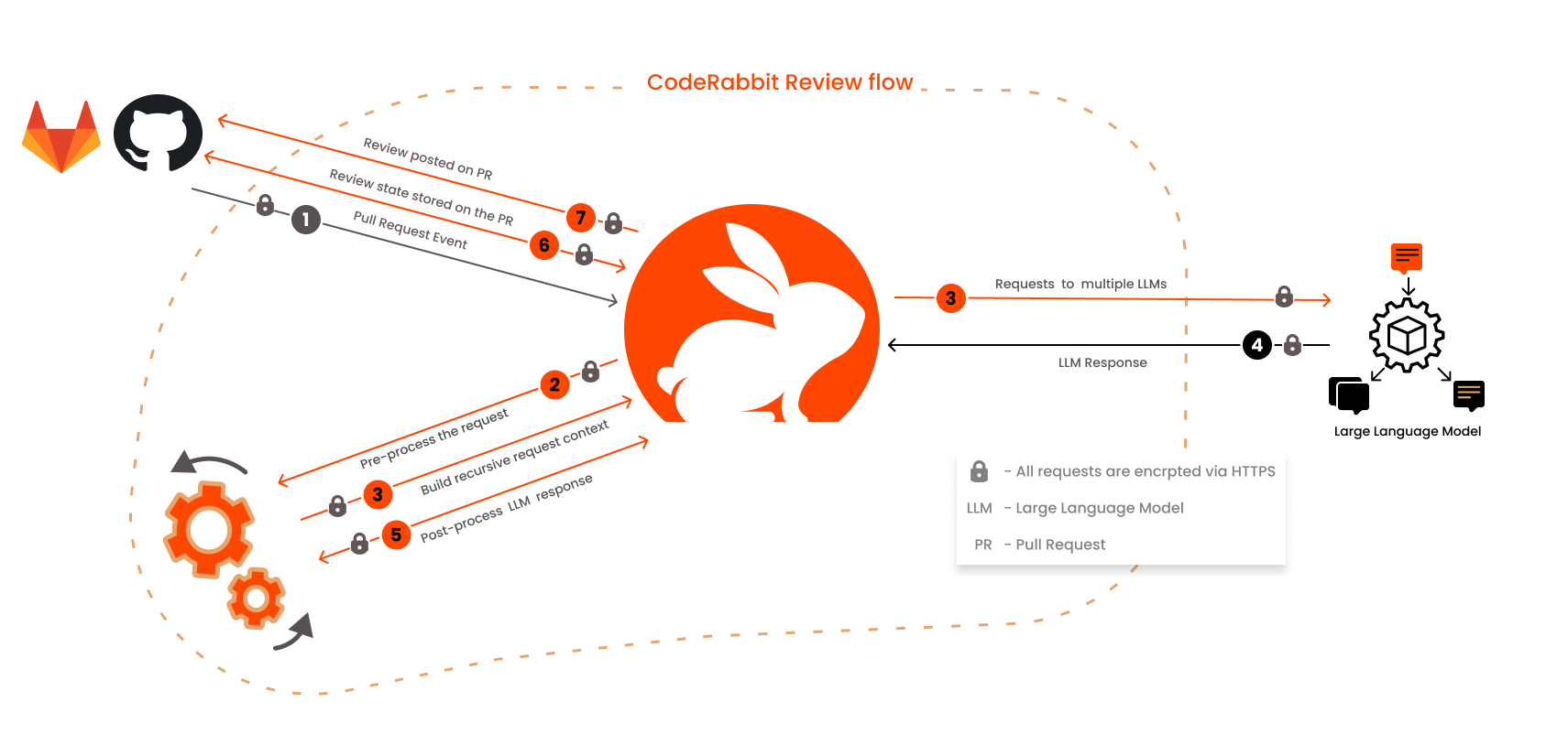 CodeRabbit Code Review Flow showing how AI integrates with GitHub and GitLab for continuous pull request feedback.